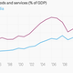 Image for article titled Once near equals, China and India have radically diverged in the past two decades